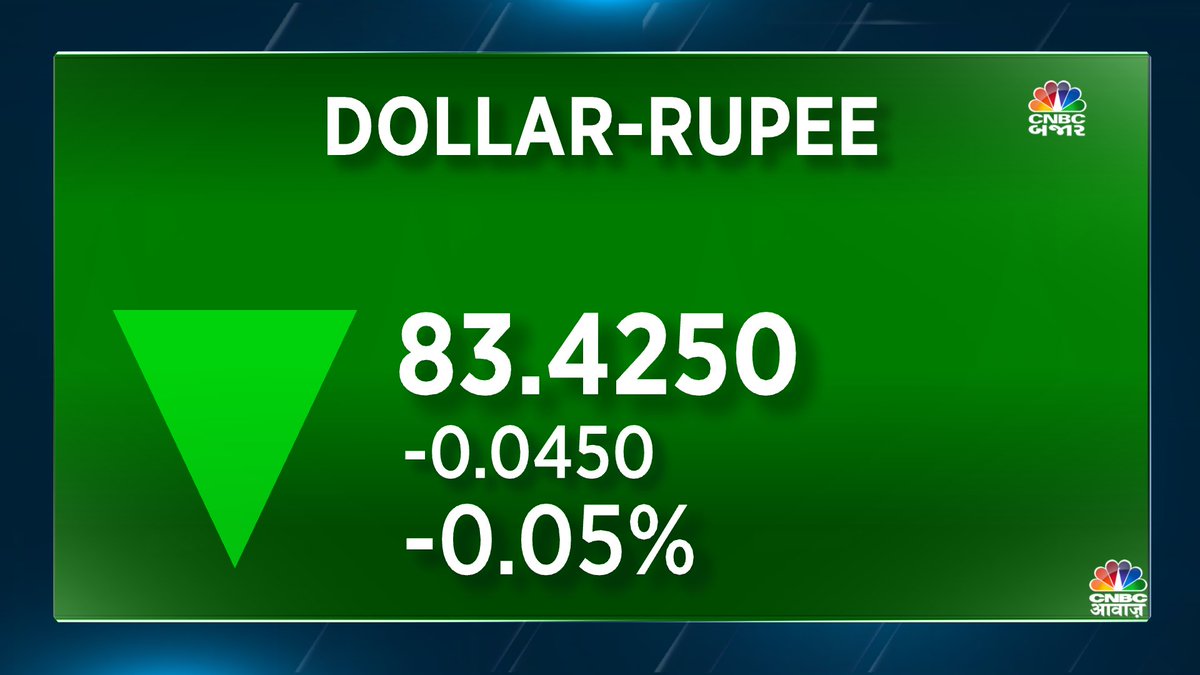 #DollarRupee | रुपया 4 पैसे मजबूत होकर 83.43/$ पर बंद