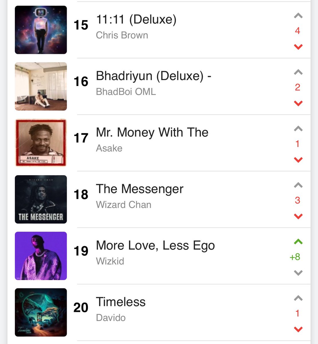 Nigeria Apple Music chart 🇳🇬 #8. S2 [+5] #13. Made In Lagos [+5] #19. More Love Less Ego [+8] Wizkid is the only artist charting (3) projects in Top 20.