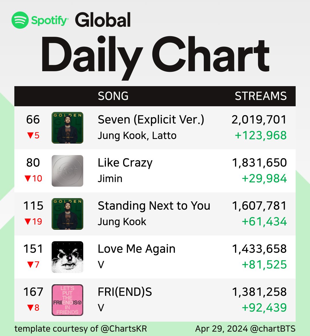 📢Global Spotify Daily Top Songs Chart- 29th April.