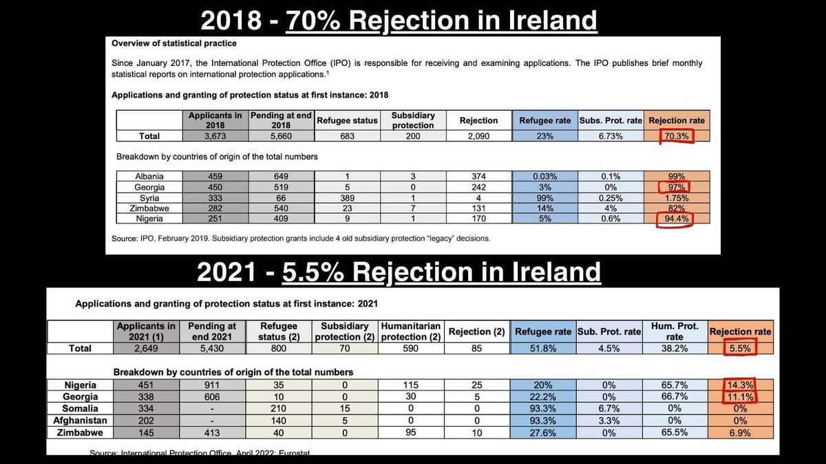 @caulmick @irishdailymail Fine Gael moved our rejection rates of Georgians from 97% under Flanagan to 11% under McEntee. This occurred while they were a listed safe country & no other EU state lowered it for them. Don't buy 'incompetence' angle. I want an independent inquiry. #RejectionRateGate