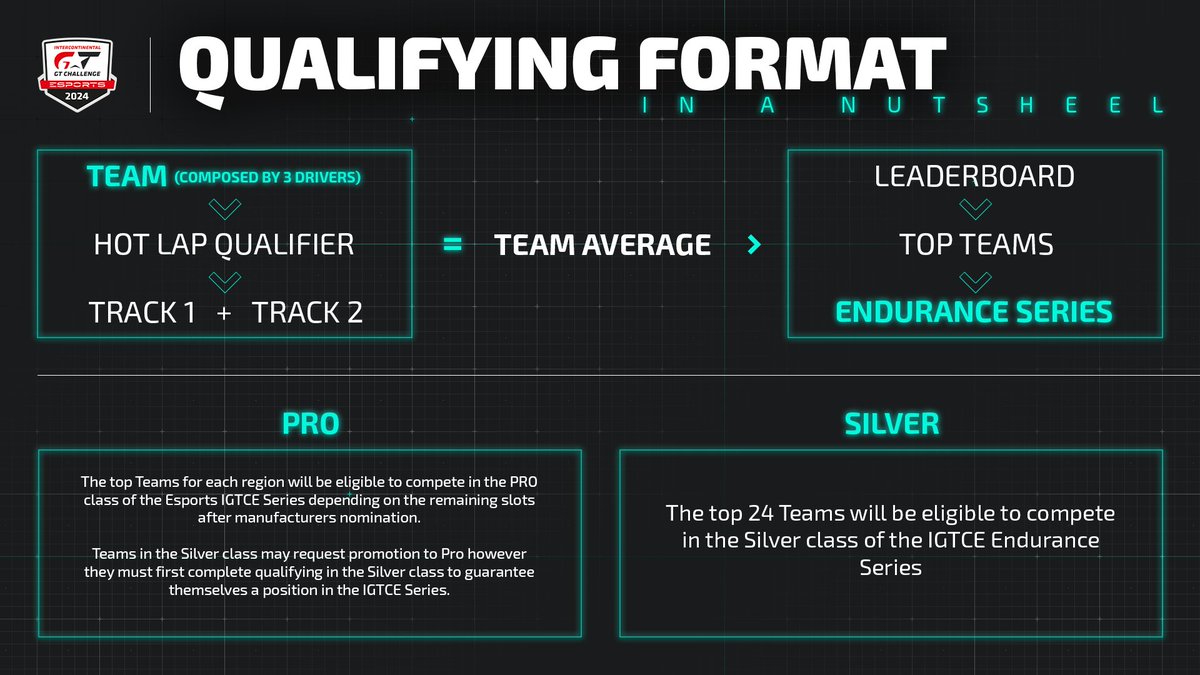 Gear up for the ultimate challenge with SRO Esports and the @IntercontGTC Esports! 🏁 Whether you're a Pro or a Silver Driver, here you are the 2024 Qualification format ⬇️ ⏱️ Get ready to set your best hot lap on two distinct tracks. 🏆 Only the cream of the crop from each…