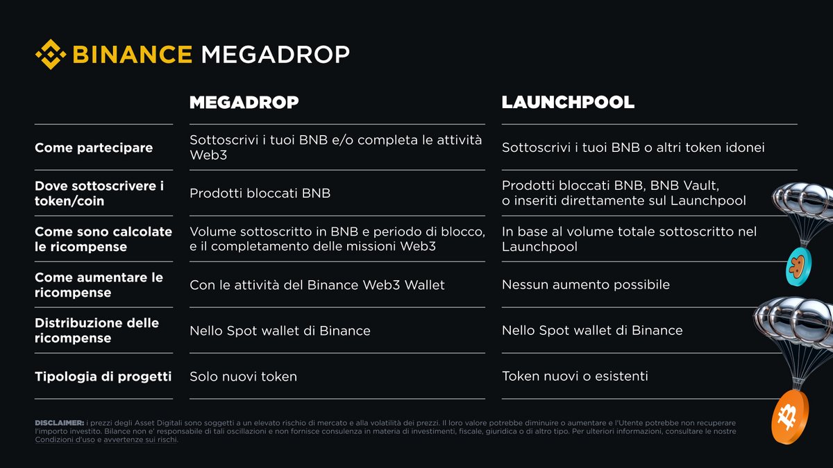 Dubbi su MEGADROP vs LAUNCHPOOL? 🪂 #Binance Megadrop offre accesso a progetti web3 innovativi e a nuovi token prima del loro listing. Scopri la nostra guida rapida per navigare in questa piattaforma Web3 di airdrop leader del settore, che fonde le migliori caratteristiche di…