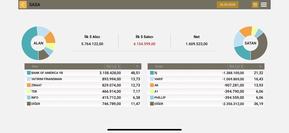 Cuma akd si ve o güne ait takas verileri. Cuma günü Bofa aldığı malı saklamış!#sasa