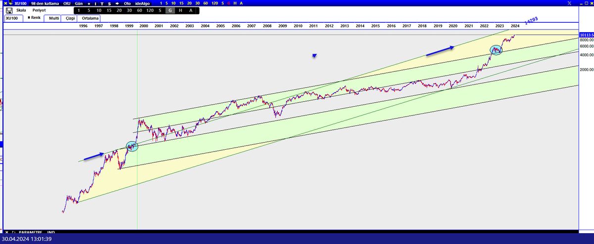 Biraz hayal kuralım bakalım..
Sarı kanal üst band değeri şu anda 14293 de..
Zamanla eğer o trende giderse değeri daha yukarıda olur biliyorsunuz.
#bist100 
En güzel fikri usd bazlı verecektir.
EĞER yükselirse 320-350-400-450-500... diye bakıp güncel dolar kuru ile çarpar buluruz.