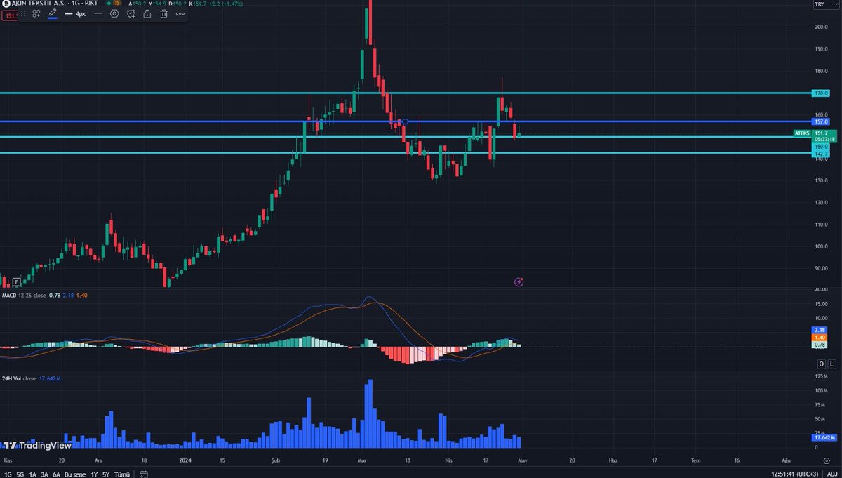 ATEKS 157 üzerine yükseliş trendini destekleyebilir ama şuan için hacimler yetersiz kalıyor, 150 seviyesinin altına inerse 140'e kadar gerileyebilir. t.me/+zIfdtLPr10g2Z… #BORSA #Borsaistanbul #bist100 #bist #hisse