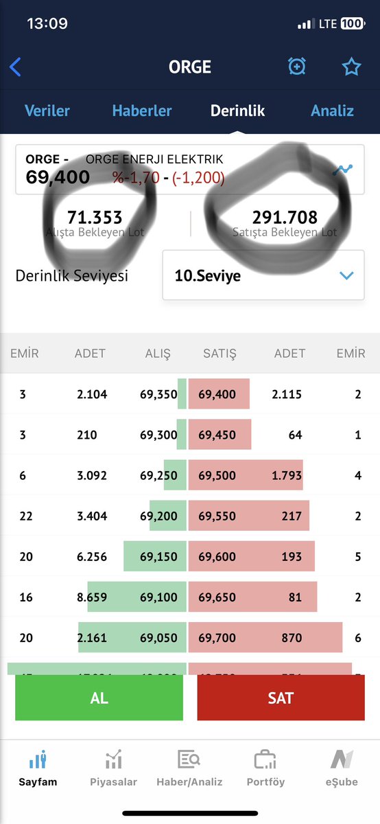 Normalde düşüş değil yükseliş sinyalidir ama tahta benide çok yordu o yüzden detaya girmek istemiyorum. Yinede içim rahat çünkü doğru yerde olduğumuzu zamanla daha iyi anlıyoruz. #orge