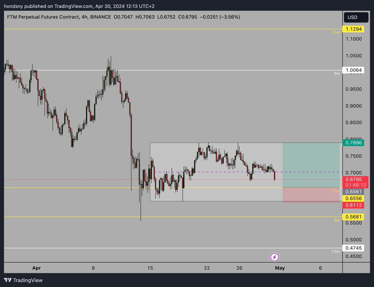 My plans for $FTM - R/R: 3