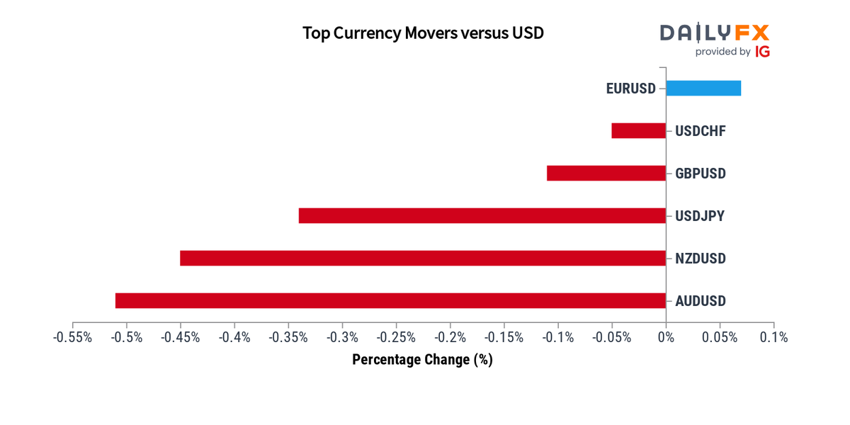 Forex Update: As of 10:00, these are your best and worst performers based on the London trading schedule:
🇪🇺EUR: 0.07%
🇨🇭CHF: -0.05%
🇬🇧GBP: -0.11%
🇯🇵JPY: -0.34%
🇳🇿NZD: -0.45%
🇦🇺AUD: -0.51%
View the performance of all markets via dailyfx.com/forex-rates#cu…