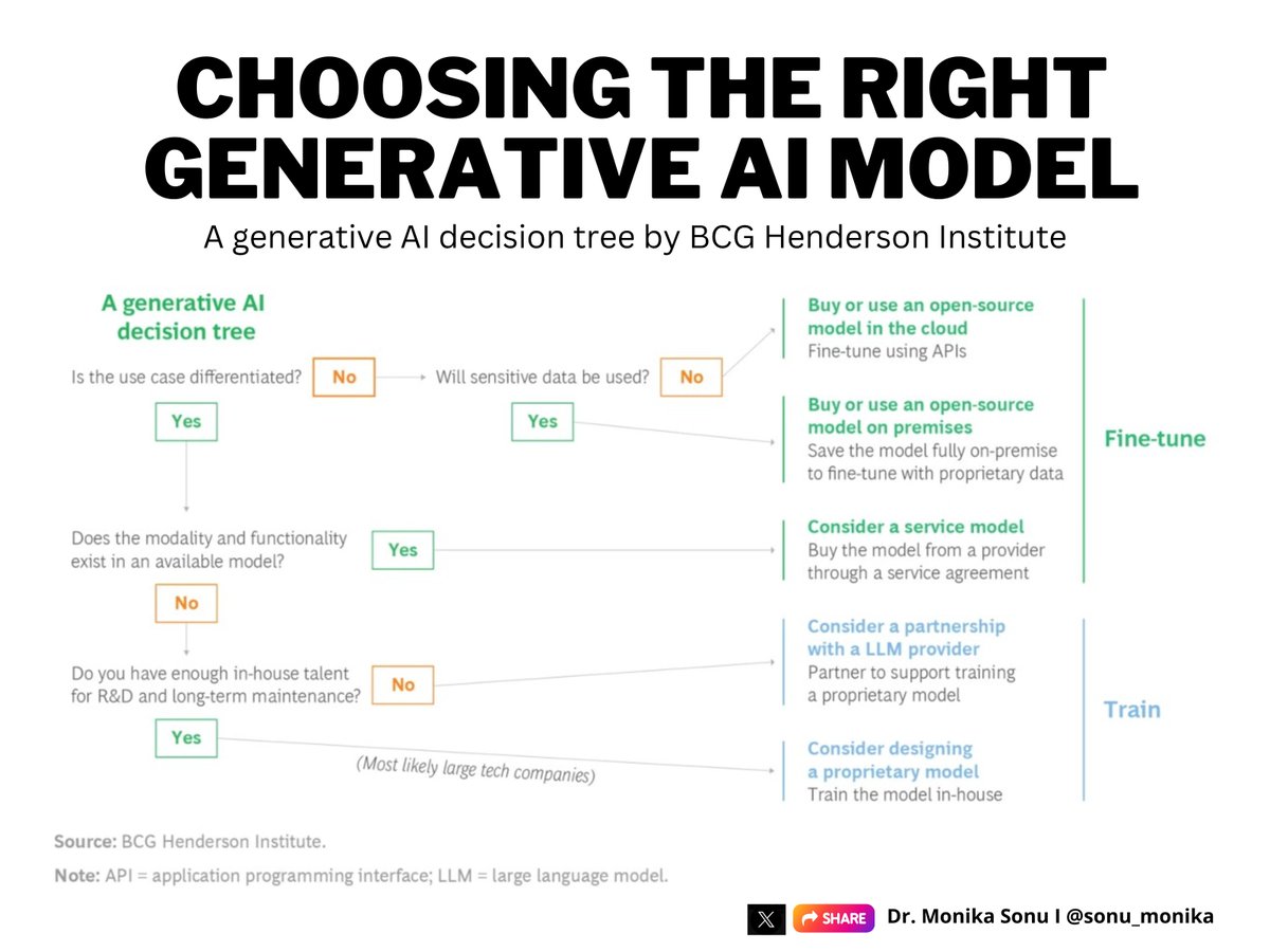 How can we navigate the landscape of #generativeAI models to ensure we select the most effective one for our specific needs and applications? 🤓❓💡🚀🚀🚀

#HealthTech #startup #biotech #technology #ArtificialIntelligence #automation #chatgpt4 #OpenAIChatGPT #data #healthtech…