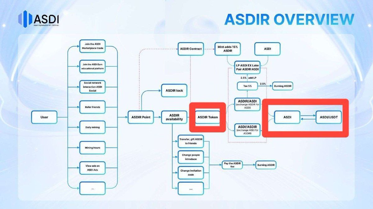 Benefits of using ASDI Mining -
- Watch ads and share 20% profit
- Mine token $ASDIR will later be converted or used in the ecosystem to convert to $ASDI 

Still waiting , Follow @asdi_io and start mining $ASDIR . 
Let's join me in ASDI with referral code:…