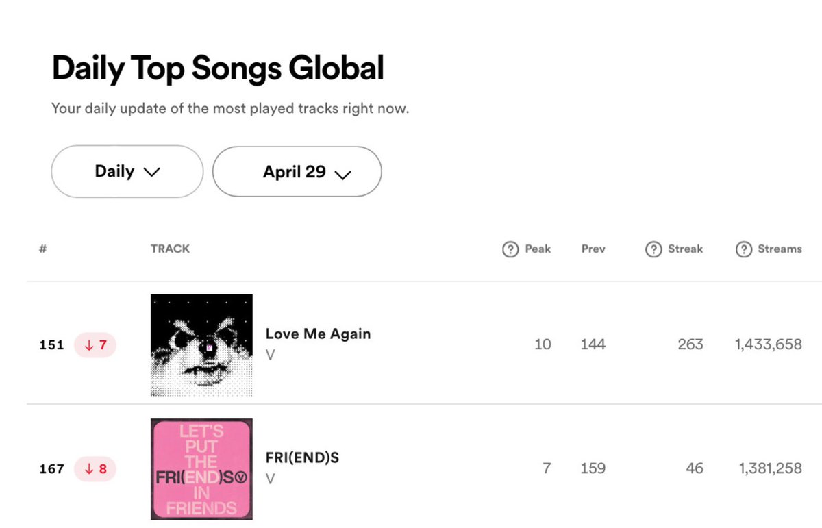 #V | 29/04/2024 - Spotify Daily Top Songs Global 🌎

#151 (-7) ━ Love Me Again
ยอดสตรีม 1,433,658 (+81,525)

#167 (-8) ━ FRI(END)S 
ยอดสตรีม 1,381,258 (+92,439)

KEEP STREAMING‼️🚨
KEEP STREAMING‼️🚨

#วีสตรีมแทฮยอง