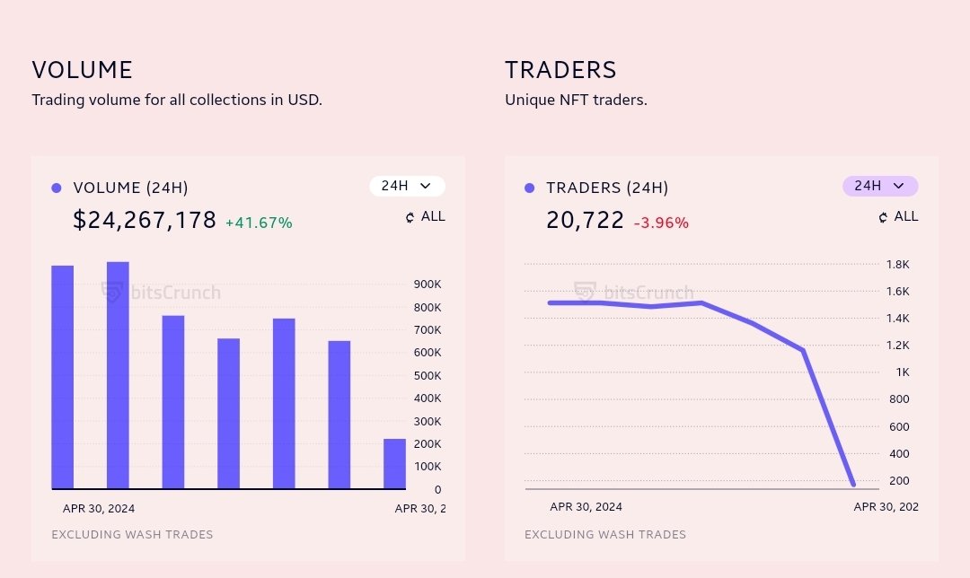 NFT trade volume rises significantly 🟩41.67% in last 24hrs despite a decline 🟥-3.96% in number of unique NFT traders.

source/data: unleashnfts.com @bitsCrunch