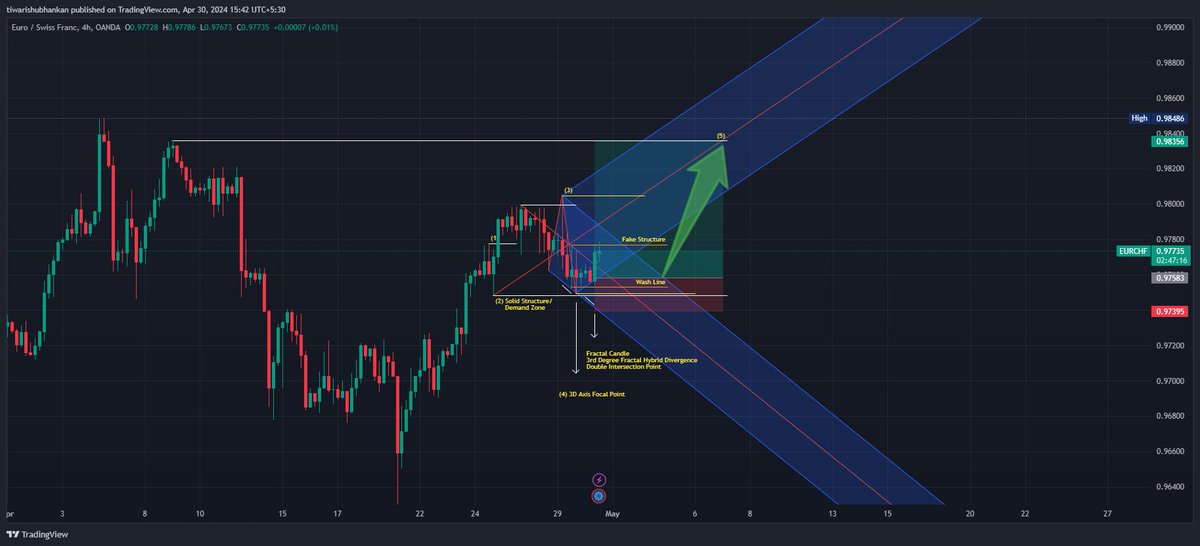 #Eurchf Swing Long 📈Position Update 📢

🟢Price has formed #Bullish Fractal Candle (4hr TF) with 3rd Degree Fractal Hybrid Divergence.

🟢Extremely Bullish Fractal Candle is formed at the POI of Wash Line and Pitchfork.

🟢This acts as a Bullish🚀 confluence.  
#Bullrun2024…