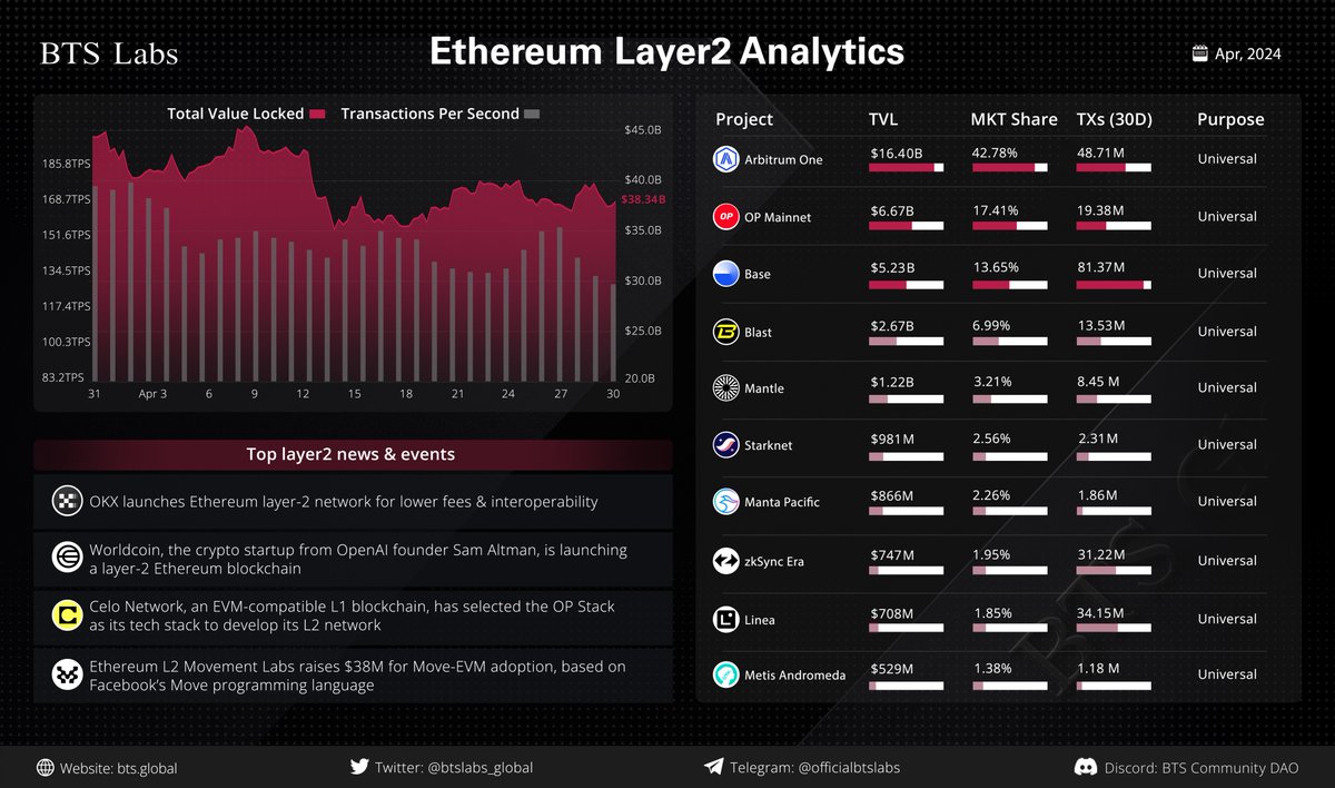 ETH has not performed well this month, However, the situation may change with the anticipated approval of ETH ETFs and significant purchases by institutional investors &amp; Whales. 🐳

This month, we have seen promising developments with <a href="/okx/">OKX</a> <a href="/Celo/">Celo.eth/acc 🦇 🌳</a> <a href="/worldcoin/">World</a> and <a href="/movementlabsxyz/">Movement</a>