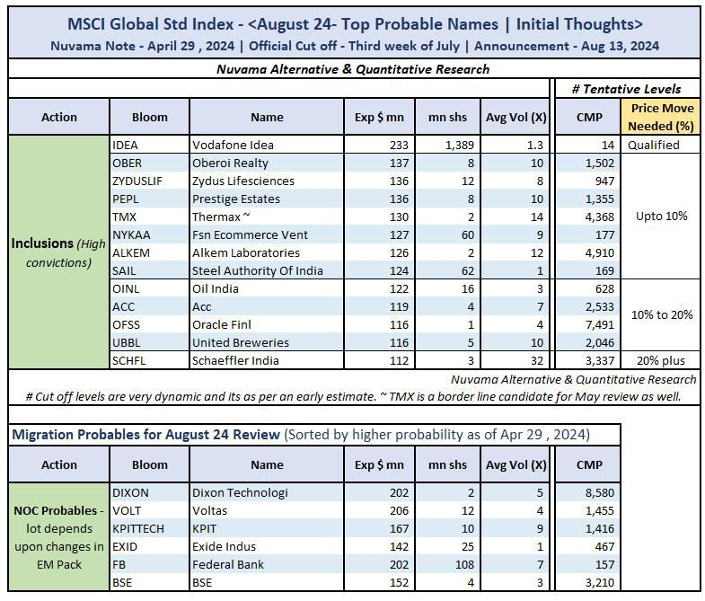 MSCI August 2024 Rejig - Early Predictions. 

Qualified - Vodafone Idea 

Many close contenders - Strong interest and momentum can be seen in Prestige , Alkem ,SAIL , Oil India ,  Schaeffler and Dixon

Source: @PagariaAbhilash Nuvama