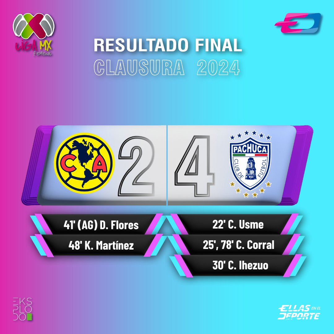 🤯 @FemenilFcJuarez  y @TuzosFemenil suman +3 en la #Jornada15 tras vencer a @Rayadas y @AmericaFemenil respectivamente. #NadaNosDetiene