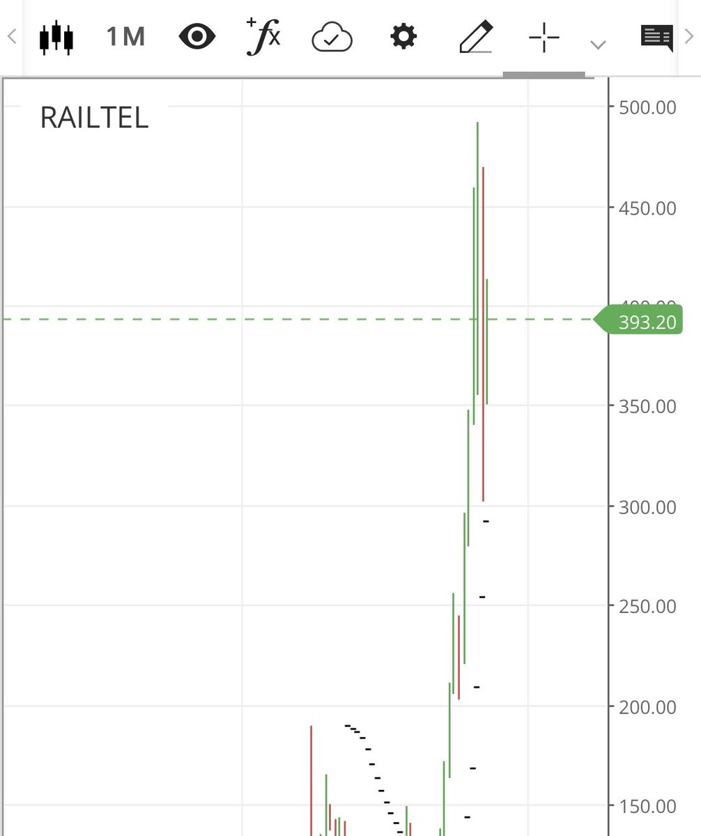 Do you think this will go 10x from here ? 

#bel #hal #railtel 

What if there is a hung govt ? 

You dont exits in such stocks if things reverse 
They work in lower circuits