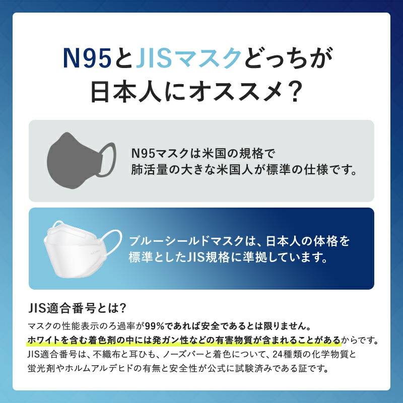 マスクの規格には、N95やJIS（日本産業規格）があります。
N95マスクは米国の規格をクリアしたマスクのことです。
マスクのJIS規格は2021年に制定され、ブルーシールドマスクは日本人の体格に適合したJIS規格に準拠しています。
#ブルーシールドマスク #N95 #JISマスク