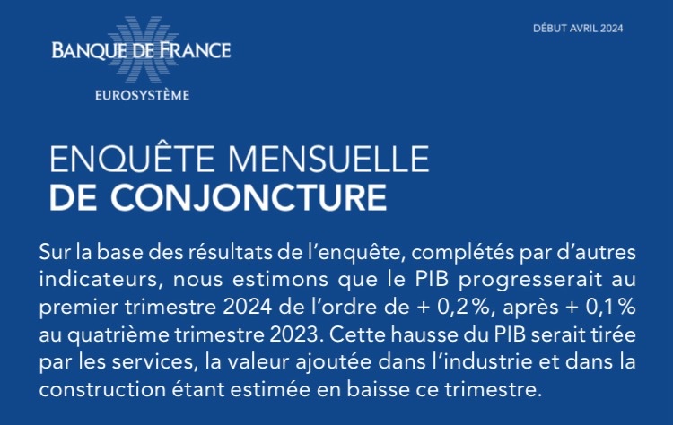 Croissance du PIB de 0,2% au premier trimestre 2024 (premiers résultats INSEE), comme prévu dans plusieurs mois dans les points de conjoncture de la Banque de France.