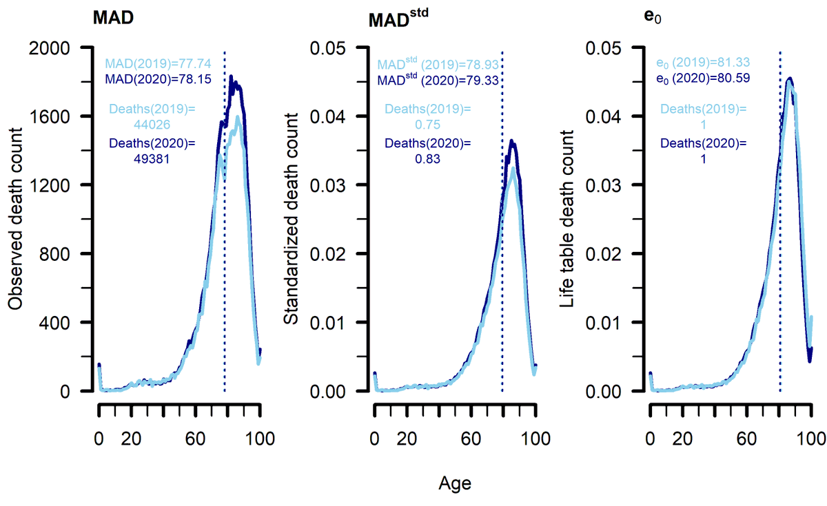 The standardized mean age at death is an alternative to life expectancy for assessing levels and trends in mortality. <a href="/MarkusSauerberg/">MarkusSauerberg</a> and Marc Luy examine, formally and empirically, how both measures react to mortality change in 2020. 📰demographic-research.org/articles/volum…