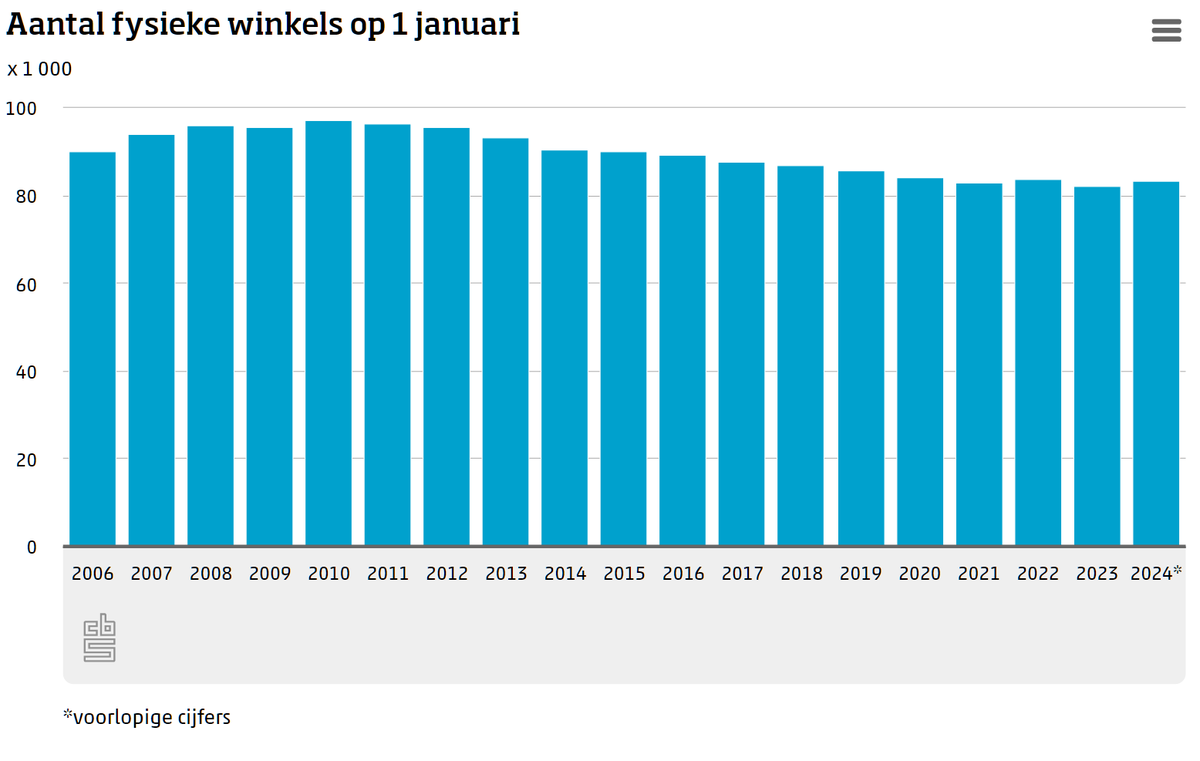 Op 1 januari 2024 telde Nederland 83,2 duizend #winkels. Dat zijn er 1,1 duizend meer dan begin vorig jaar. Lees meer op: cbs.nl/?sc_itemid=3d5…