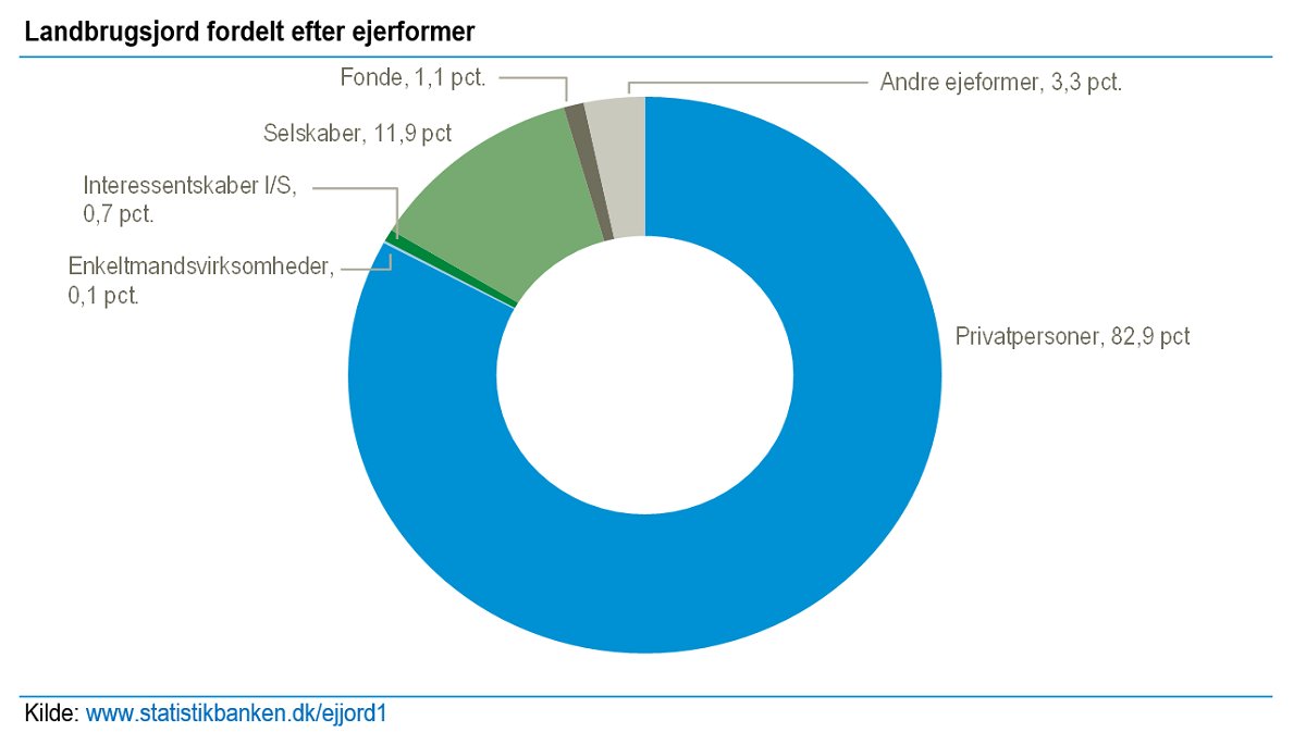 Langt det meste landbrugsjord ejes af privatpersoner, der bor i Danmark. Det viser en ny statistik om ejerskab til landbrugsjord i Danmark, som hermed offentliggøres første gang. dst.dk/nyt/53308 #dkbiz #dkøko