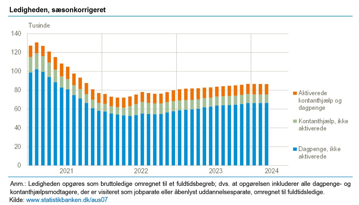 Ledigheden har været 86.500 i både januar, februar og marts, og ledighedsprocenten har ligget uændret på 2,9 pct. siden november 2023. dst.dk/nyt/47307 #dkbiz #dkøko #arbejde #dkpol