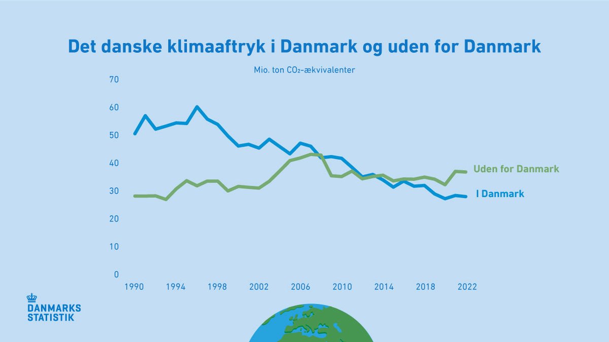 Dansk forbrug sætter et større klimaaftryk i udlandet end i Danmark. 20% af de udenlandske emissioner sker i Kina, og 12% i Tyskland. Find de nyeste tal om klimaaftrykket og Danmarks udledning af drivhusgasser på vores tema om klima: dst.dk/da/Statistik/t… #dkgreen #dkpol