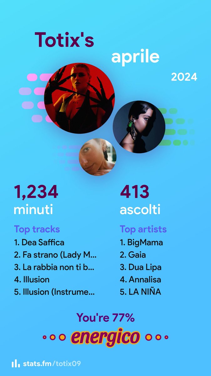 È stato il mese della #DeaSaffica 🛐🛐🛐
@bigmamaalmic sempre al primo posto❤️‍🩹
Dua Lipa, invece, pronta a prendersi la scena il prossimo mese🔥

#BigMama @Gaia_Gozzi #GaiaGozzi @DUALIPA #DuaLipa @NaliOfficial #Annalisa @laninadelsud #LaNiña