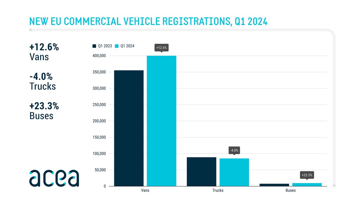 🚨 BREAKING 🚨 🚛 🚚 🚌 European commercial vehicle registration figures for Q1 2024 are fresh off the press! 📈 EU van sales are on the rise, up by 12.6%. Electrically chargeable vans experienced a 4.2% growth 📊 New EU truck registrations fell by 4%. However,