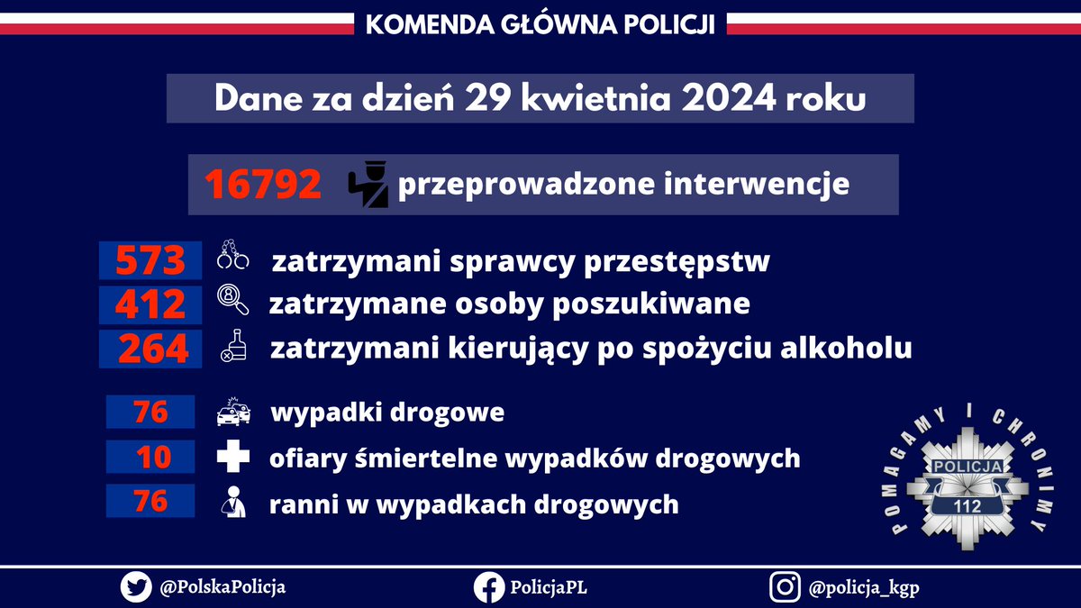 #PolicyjnaSłużba za ostatnią dobę👮‍♂️