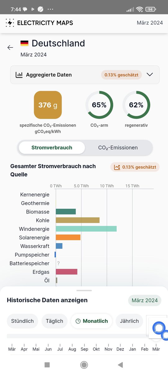 Nun, dann schauen wir doch mal wie es wirklich ist. Im März 2024: die deutsche CO2-Bilanz waren den Faktor 8,5 schlechter als in AKW Frankreich, ich will aber Klimaschutz. Keine Spur davon. Teurer als in  Frankreich bleibt der Strom auch, für normale Verbraucher mehr als 10 Ct.=>