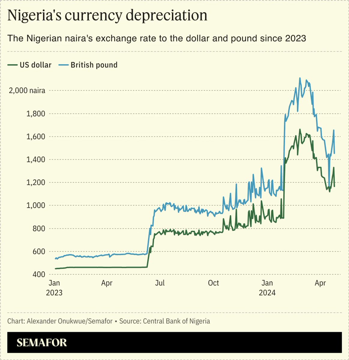 A 120-year old UK consumer goods stalwart is considering quitting Africa over Nigeria's forex woes semafor.com/article/04/29/…