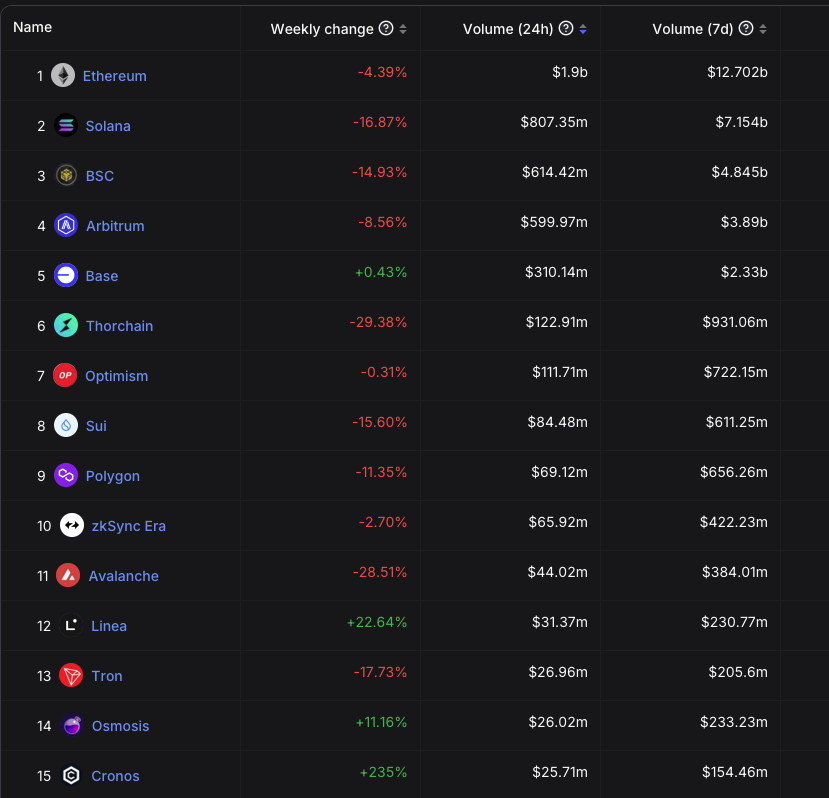 Look who's the fastest-growing chain by trading volume👀 Crofam szn