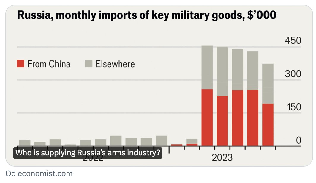 - Reality: China is the main funder of Russian war crimes in Ukraine. Just look at the @TheEconomist graph. - Chinese motivation: China is happy to fund Russia mass murdering in Europe because it disrupts and exhausts American focus from confronting China. - European weakness: