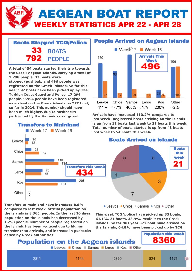 Here is the weekly report for week 17 2024 from Aegean Boat Report. This week 54 boats carrying 1.288 people have tried to reach the Greek islands, 21 boats made the trip and 496 people were officially registered on the Greek islands. We have registered 4 pushback cases in the…