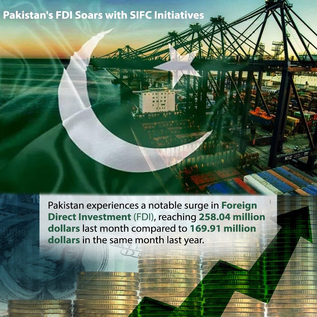 Big news for #Pakistan's economy: Foreign Direct Investment (FDI) soared to $258.04 million last month, a notable increase from $169.91 million in the same period last year. A huge shoutout to the Special Investment Facilitation Council (SIFC) for their pivotal role in this