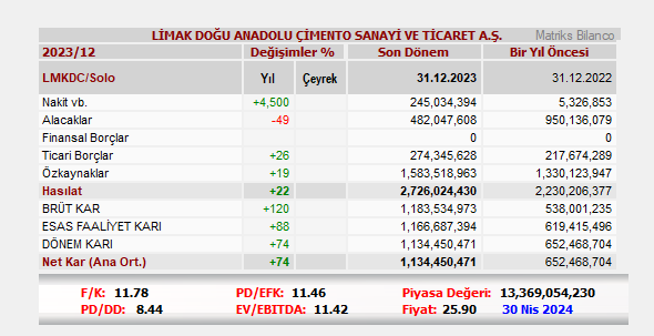 #Lmkdc Bu bilançoda #halkaarz'dan gelir ve Ergani fabrikası yok. 2024 ilk çeyrek bilanço daha iyi, 2.çeyrek bilanço çok daha iyi gelecek..!!! Ytd.
#borsa #limak #çimento #cimento #hisse #hissesenedi #hissesenetleri