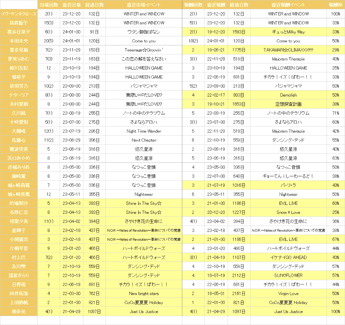 神様！絶対だよ

イヴ・サンタクロース(132日ぶり2回目)報酬2枚目
新田美波(485日ぶり12回目)報酬8枚目
西園寺琴歌(394日ぶり6回目)
島村卯月(213日ぶり14回目)
高森藍子(132日ぶり15回目)

#デレステ