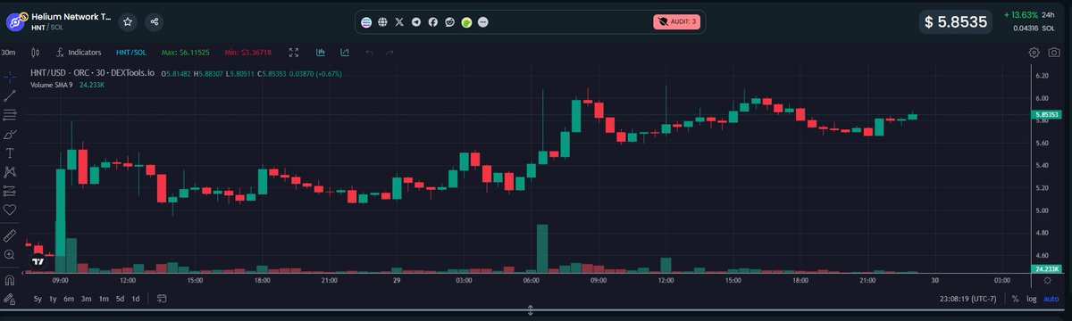 Amid the bearish correction, one crypto token stood out strong:  $hnt, Helium. It's a leading dePIN project that decentralizes wireless communications. See the performance and buy at good price. it's a 3-5x diamond hold, works great if you want to swing trade too.