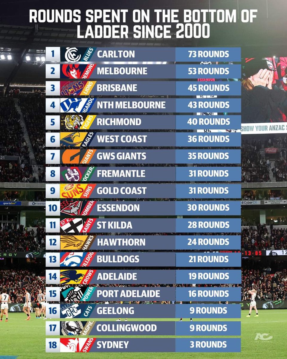 Good to see the #Baggers on top of the ladder to add to their record 100k members. #AFL #Winning