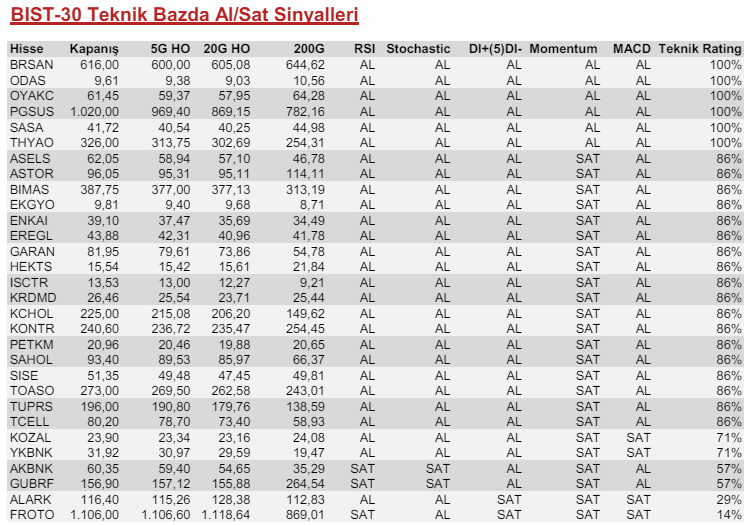 #BIST30 Teknik Bazda Al/Sat Sinyalleri