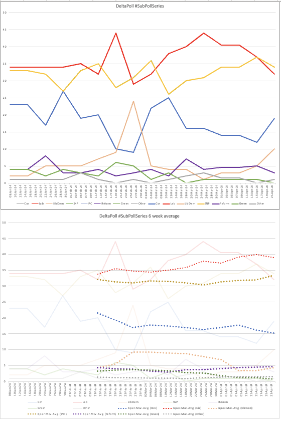 DeltaPoll #SubPollSeries trend chart. 

That completes the series of weekly pollsters and provides a weekly insight into Scottish polling.