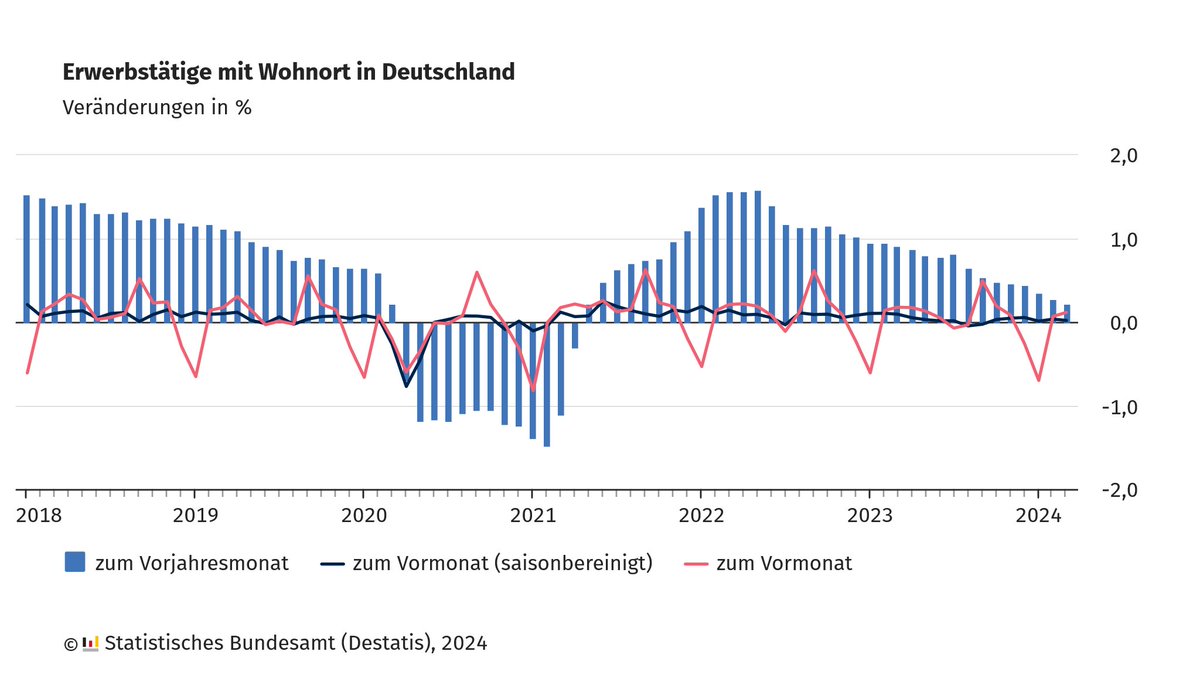 Im März 2024 waren rund 45,7 Millionen Personen mit Wohnort in Deutschland erwerbstätig. Nach vorläufigen Berechnungen stieg die Zahl der Erwerbstätigen saisonbereinigt gegenüber dem Vormonat leicht um 8 000 Personen. Weitere Infos zur #Erwerbstätigkeit: destatis.de/DE/Presse/Pres…