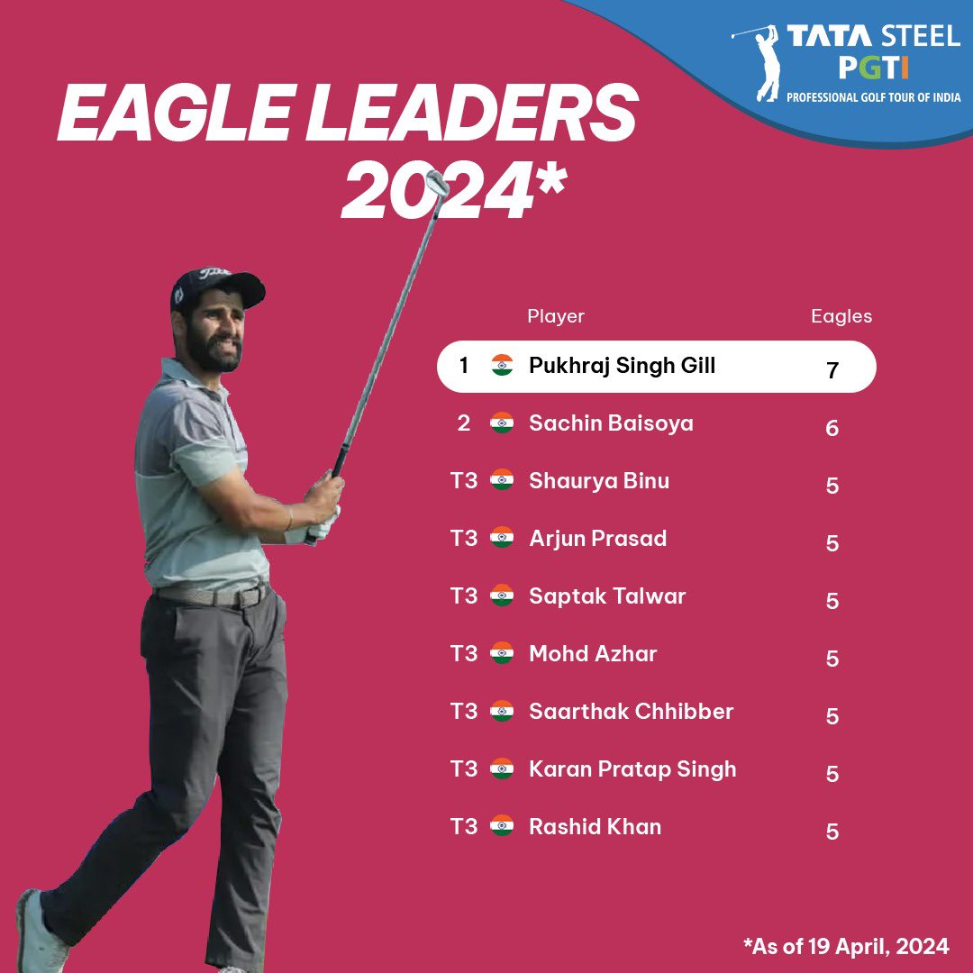 Eagles galore for Pukhraj this season! Pukhraj Singh Gill is the Eagle Leader with 7 eagles. He will certainly be one to watch out for in the latter half of the season.
.
#pgtofindia #indiaswingsforglory