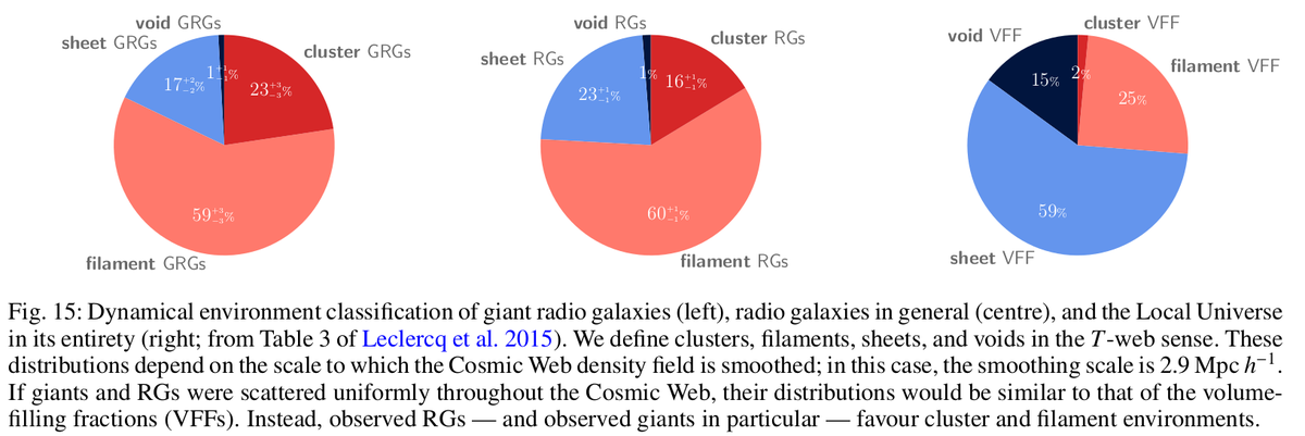 Another giant paper on giant radio galaxies 😃 by Oei+ (w/ @pratikd13, myself+++) The question is simple: where do giant radio galaxies live? Check out the paper for the answer (although you could already make an educated guess from the paper title...😃) arxiv.org/abs/2404.17776