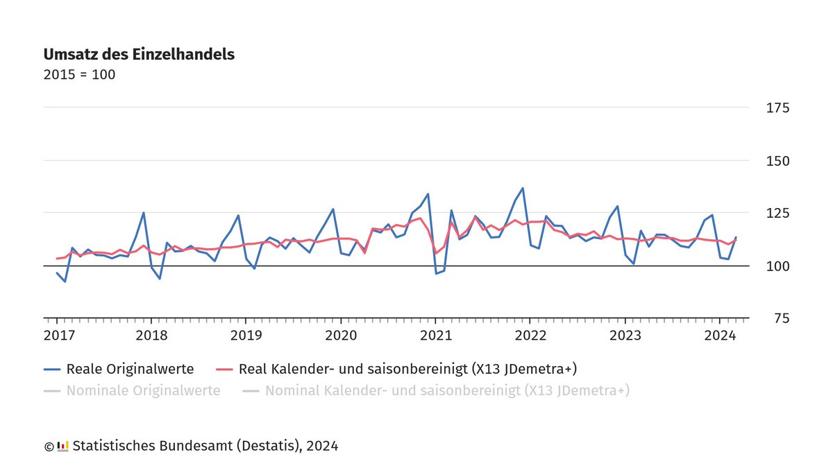 Der #Einzelhandel in Deutschland hat im März 2024 nach vorläufigen Ergebnissen real 1,8 % und nominal 2,2 % mehr umgesetzt als im Februar 2024. Im Vergleich zum Vorjahresmonat März 2023 stieg der #Umsatz real um 0,3 % und nominal um 2,1 %. Weitere Infos: destatis.de/DE/Presse/Pres…