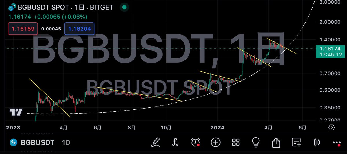 $BGB 買いが買いを呼ぶチャートです。
#bitget