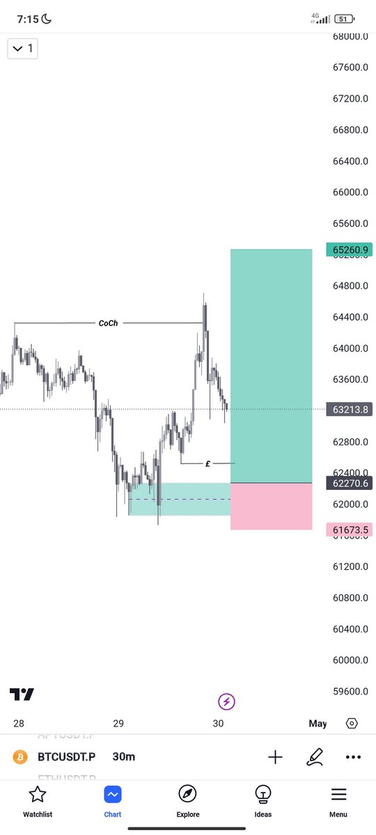 BTCUSDT 5RR. Comment your BTC view Like + Repost Lfg 🔥