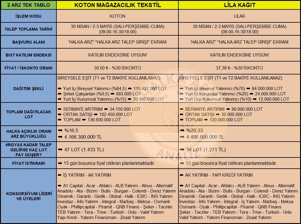 🔥2 ARZ TEK TABLO🔥

Bugün talep toplama işlemlerine başlayan iki şirket #KOTON ve #LİLAK arzları hakkında birçok bilgi tek tabloda👇

#Halkaarz #Borsa #Hisse #Odine #Rgyas #KotonTekstil #Koton #LilaKağıt #Lila #Lilak

Telegram 👉 t.me/halkaarzanaliz